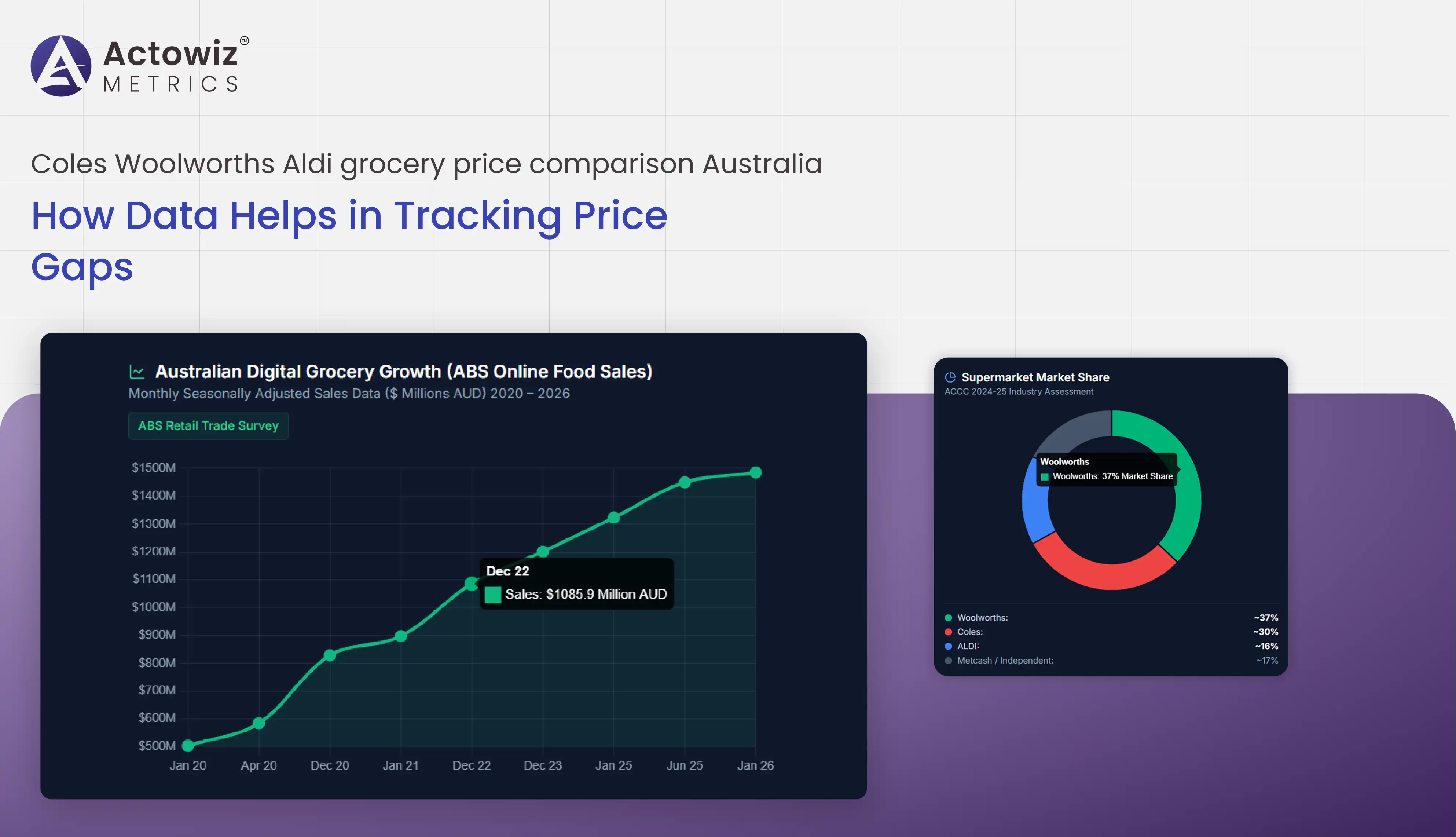 Coles Woolworths Aldi grocery price comparison Australia